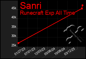 Total Graph of Sanri