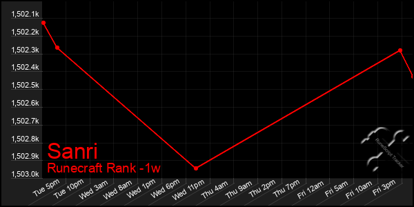 Last 7 Days Graph of Sanri