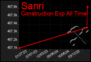 Total Graph of Sanri