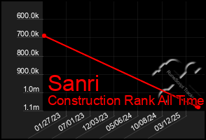 Total Graph of Sanri