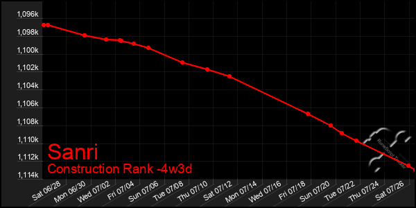 Last 31 Days Graph of Sanri