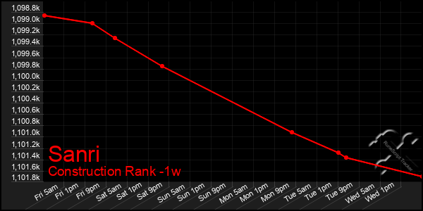 Last 7 Days Graph of Sanri