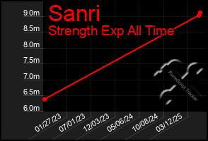 Total Graph of Sanri