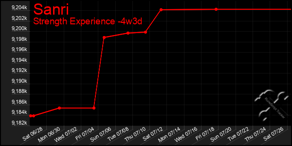 Last 31 Days Graph of Sanri