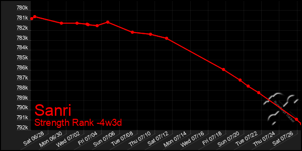 Last 31 Days Graph of Sanri