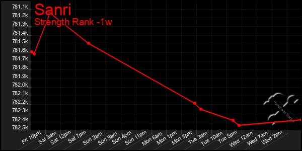 Last 7 Days Graph of Sanri