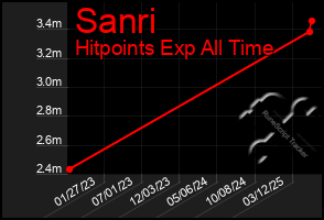 Total Graph of Sanri