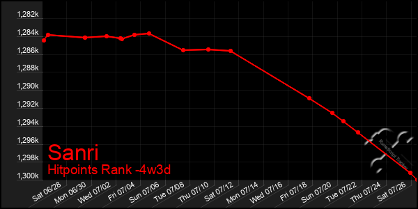 Last 31 Days Graph of Sanri