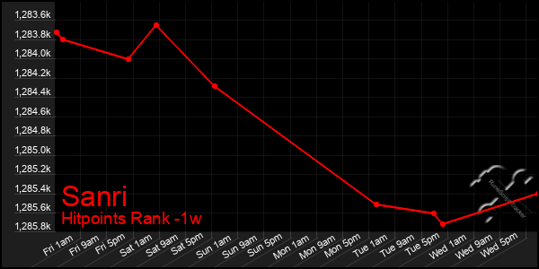 Last 7 Days Graph of Sanri