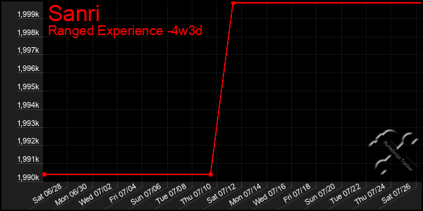 Last 31 Days Graph of Sanri