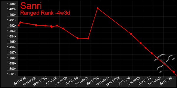 Last 31 Days Graph of Sanri