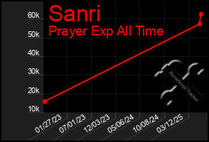 Total Graph of Sanri