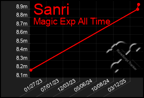 Total Graph of Sanri