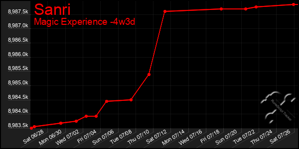 Last 31 Days Graph of Sanri