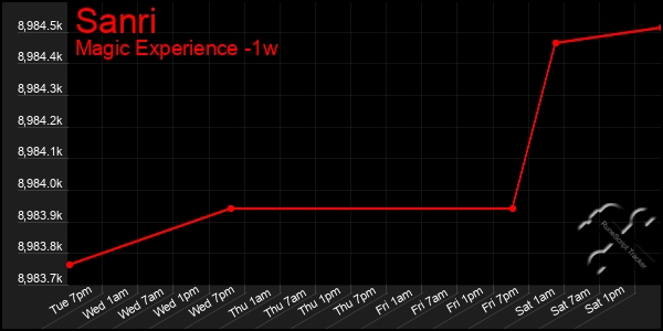 Last 7 Days Graph of Sanri