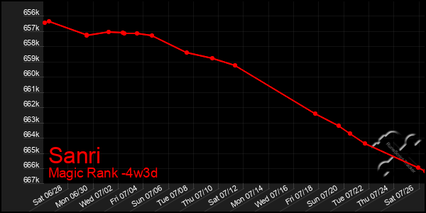 Last 31 Days Graph of Sanri