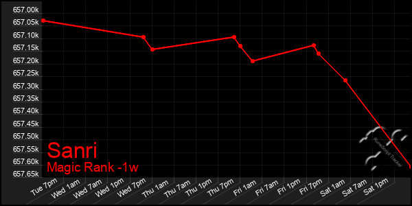 Last 7 Days Graph of Sanri