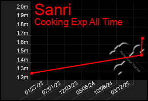 Total Graph of Sanri