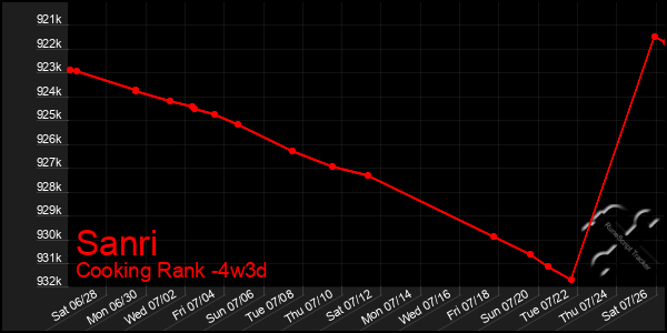 Last 31 Days Graph of Sanri