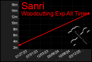 Total Graph of Sanri
