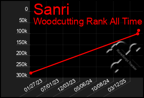 Total Graph of Sanri