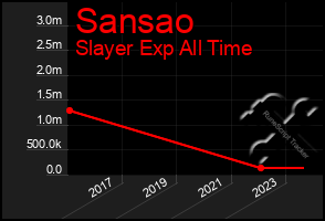 Total Graph of Sansao