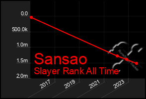 Total Graph of Sansao