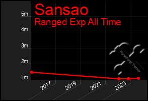 Total Graph of Sansao