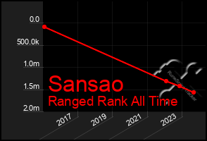 Total Graph of Sansao