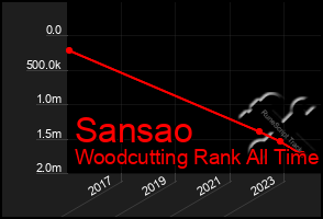 Total Graph of Sansao