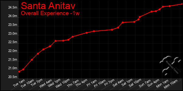 1 Week Graph of Santa Anitav