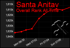 Total Graph of Santa Anitav
