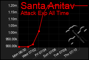 Total Graph of Santa Anitav