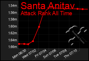 Total Graph of Santa Anitav