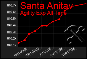 Total Graph of Santa Anitav