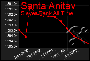 Total Graph of Santa Anitav