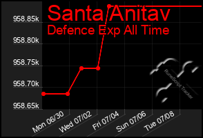 Total Graph of Santa Anitav