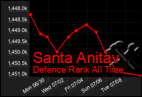 Total Graph of Santa Anitav