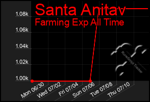 Total Graph of Santa Anitav