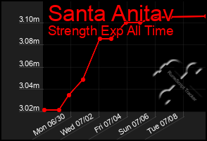 Total Graph of Santa Anitav