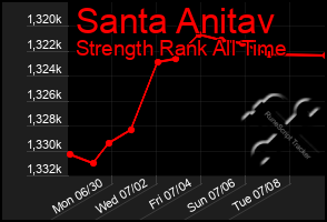 Total Graph of Santa Anitav