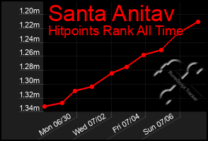 Total Graph of Santa Anitav