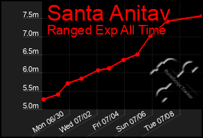 Total Graph of Santa Anitav