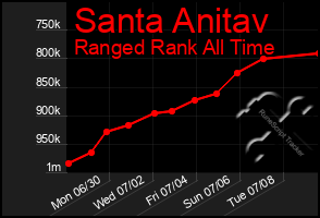 Total Graph of Santa Anitav