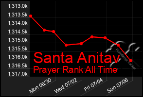 Total Graph of Santa Anitav