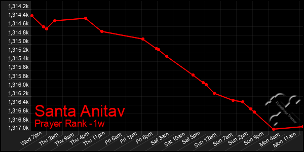Last 7 Days Graph of Santa Anitav