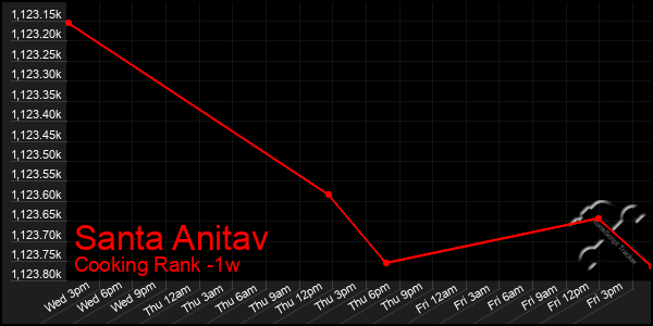 Last 7 Days Graph of Santa Anitav
