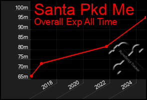 Total Graph of Santa Pkd Me