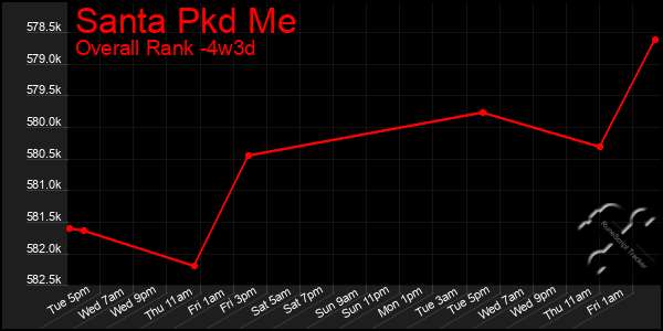 Last 31 Days Graph of Santa Pkd Me