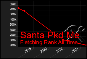 Total Graph of Santa Pkd Me